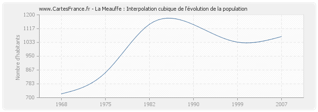 La Meauffe : Interpolation cubique de l'évolution de la population